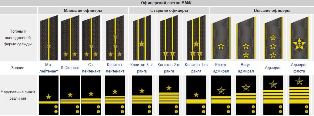 Какие звания вмф. Звание Капитан-лейтенант в ВМФ. Звания флота РФ. Воинские звания по возрастанию в армии России ВМФ. Воинские звания военно морского флота России.