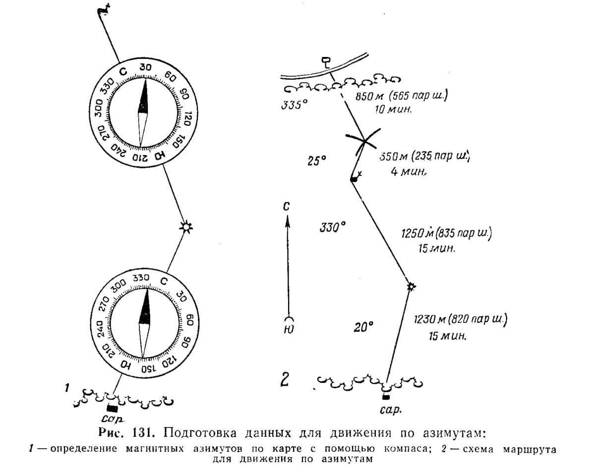 Схема движения по азимуту