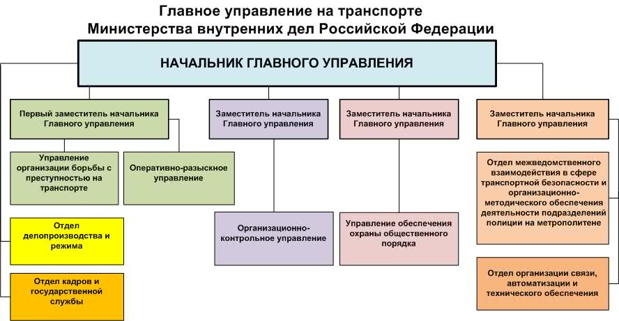 Отдел проведение. Структура МВД России на транспорте. Структура органов внутренних дел на транспорте. Структура линейного отдела полиции на транспорте схема. Структура ОВД полиции РФ схема.